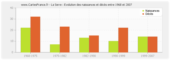 La Serre : Evolution des naissances et décès entre 1968 et 2007